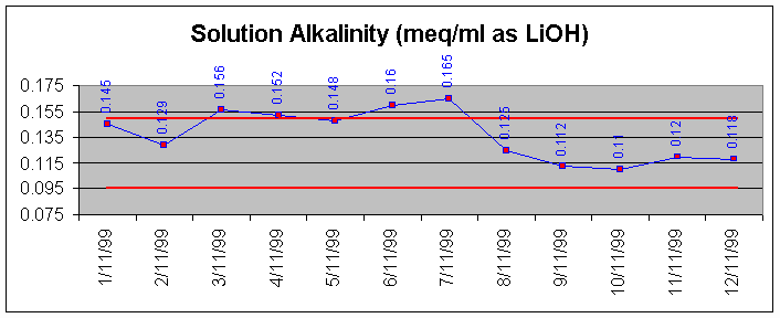 Solution alkalinity graph