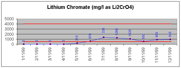 Lithium Chromate Inhibitor graph