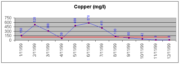 Dissolved Copper Graph