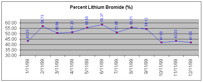 Percent Lithium Bromide graph