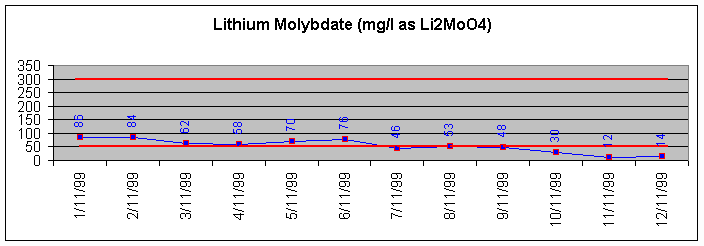 Lithium Molybdate Inhibitor graph