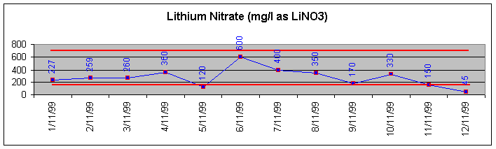 Lithium Nitrate Inhibitor graph