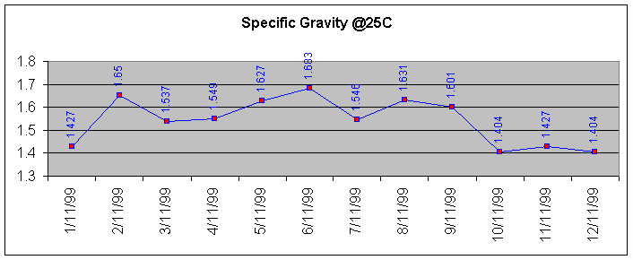 Specific Gravity graph