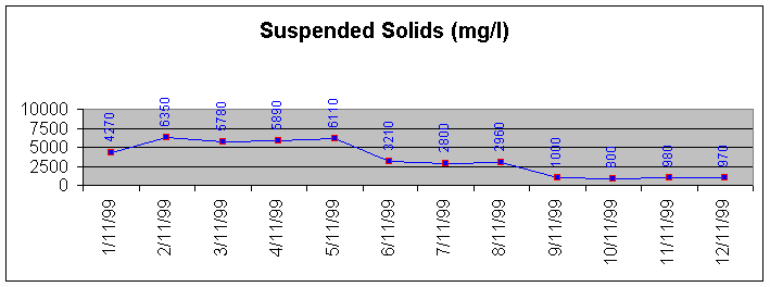 Suspended Solids graph